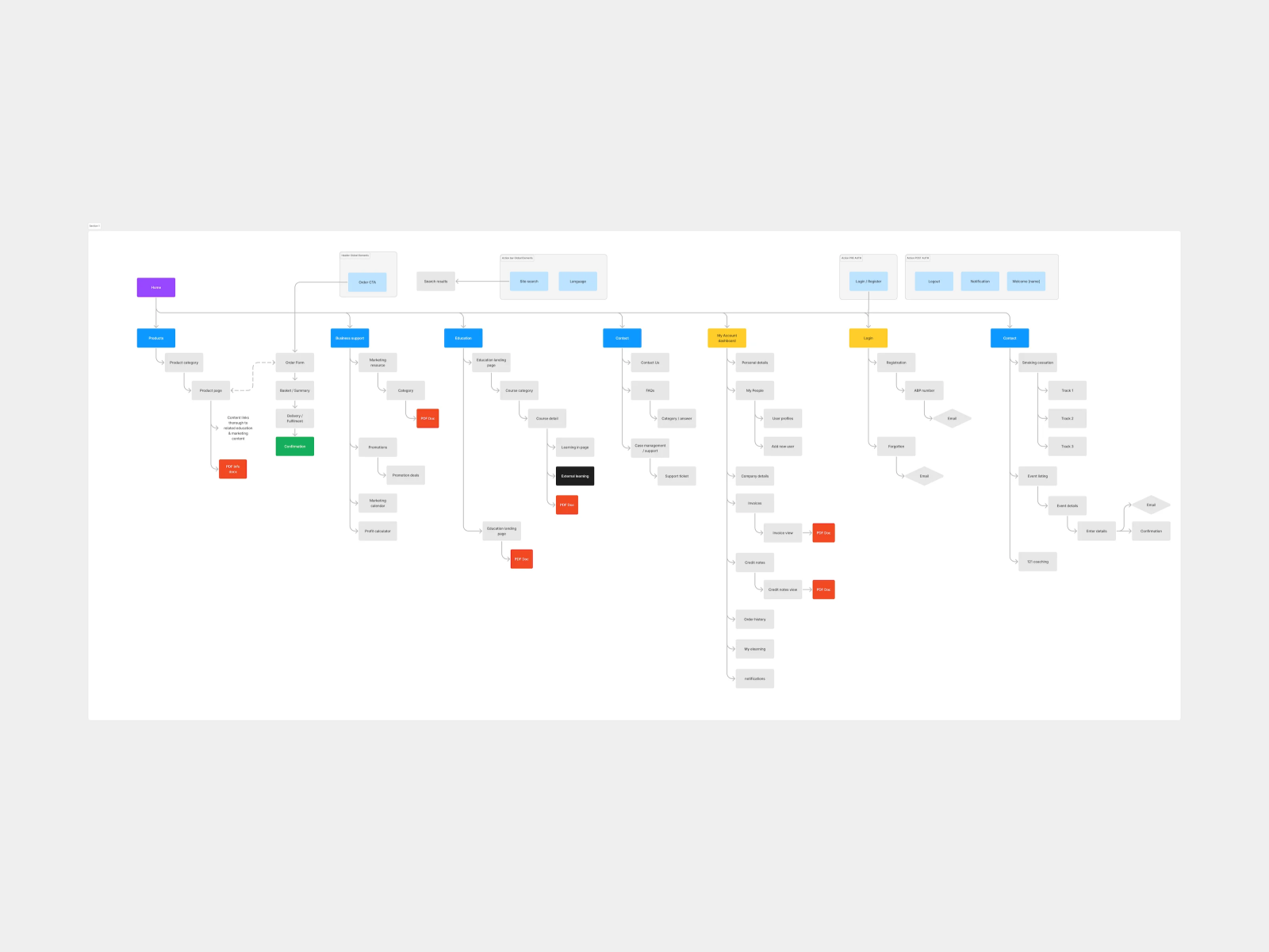 Architecture map for the Johnson & Johnson project