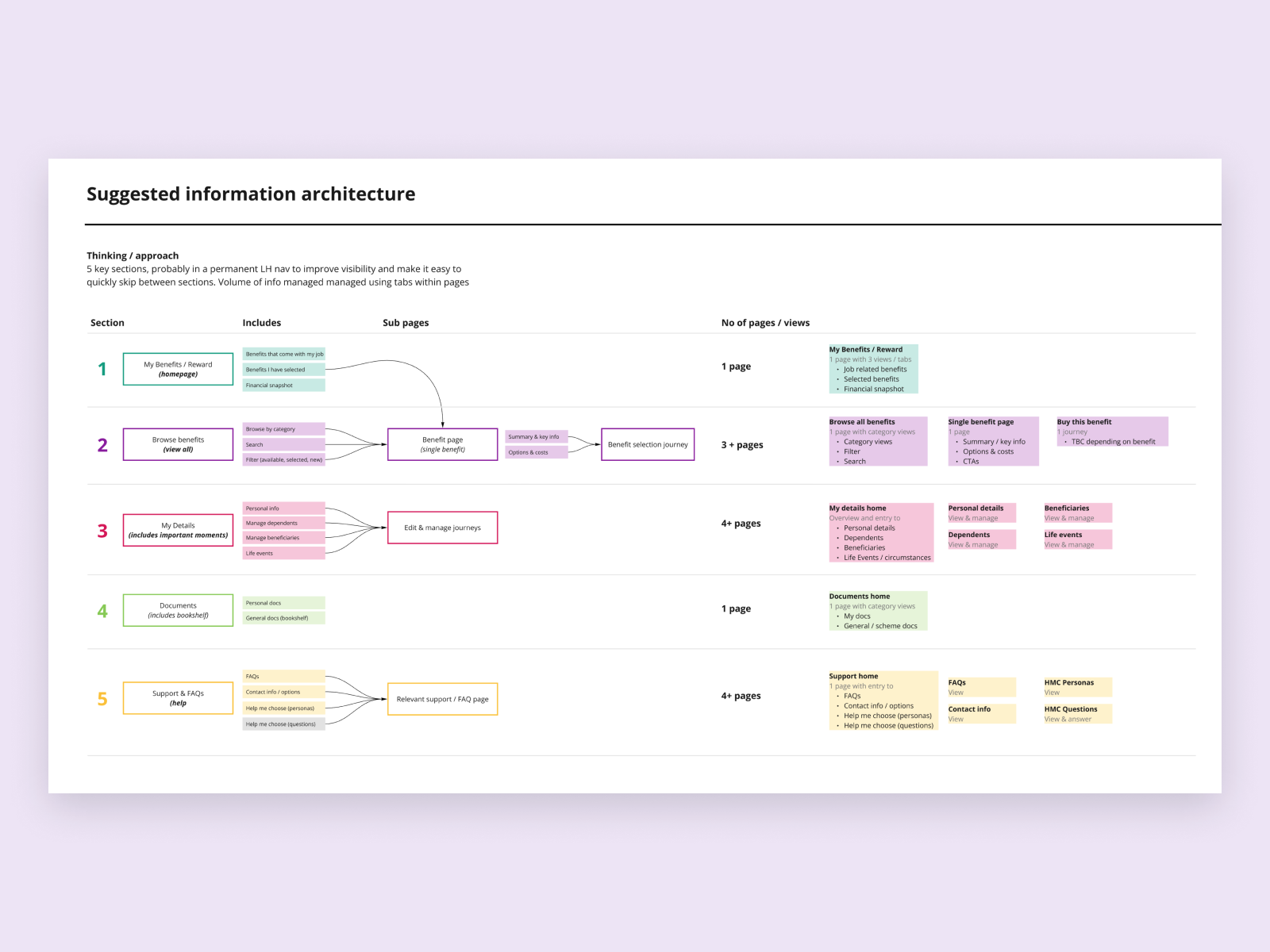 Suggested information architecture for Barnett Waddingham Choices 4Me platform