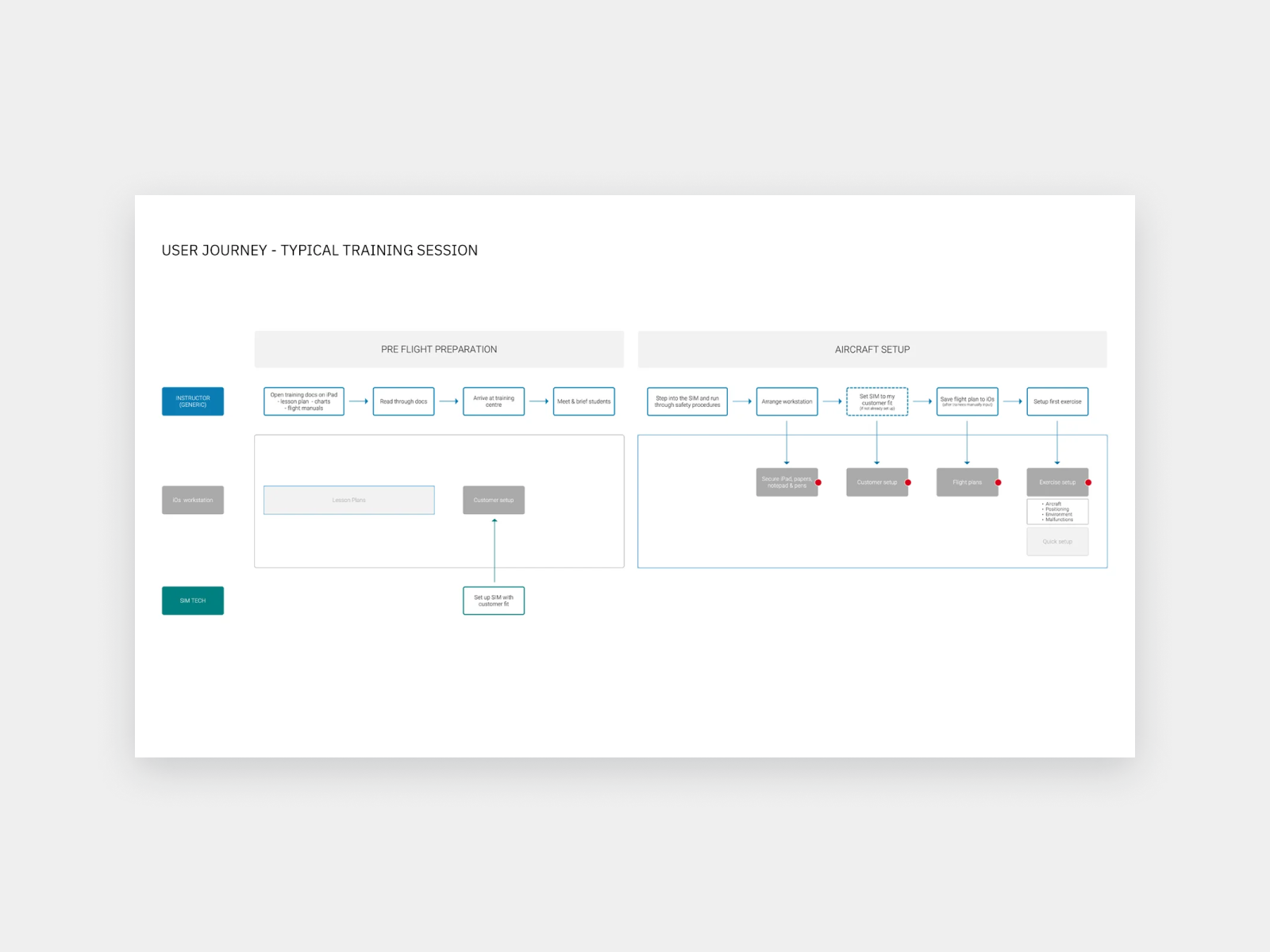 User journey map for flight training in the L3 Harris project