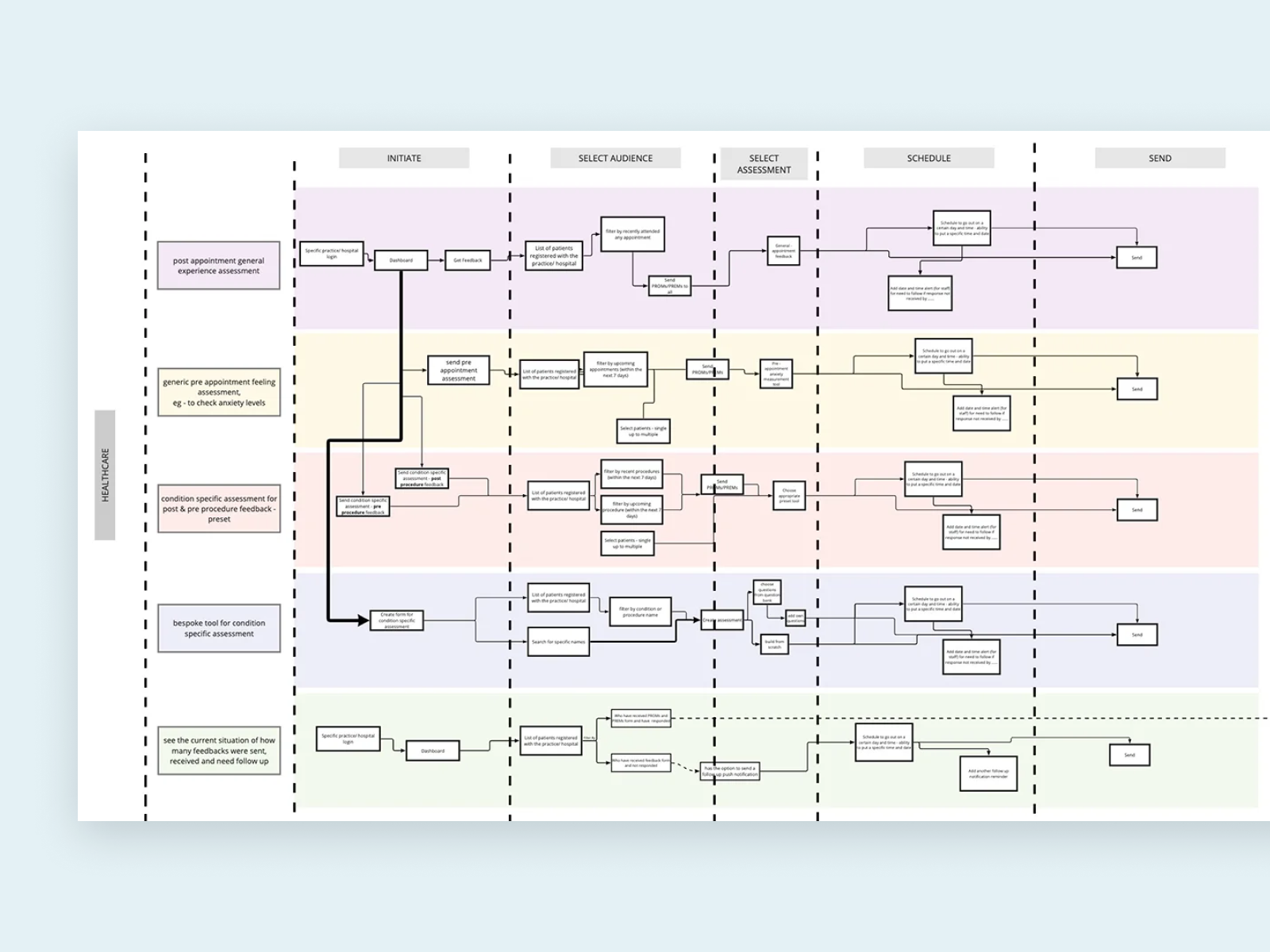 User journeys for the Little Journey project